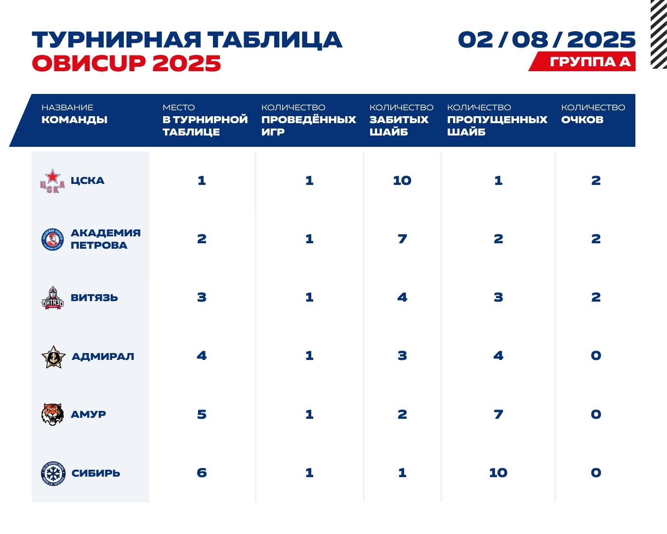 Турнирная таблица после первого дня ОвиCUP.