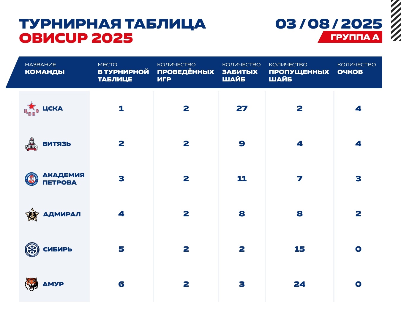 Турнирная таблица после второго дня ОвиCUP.
