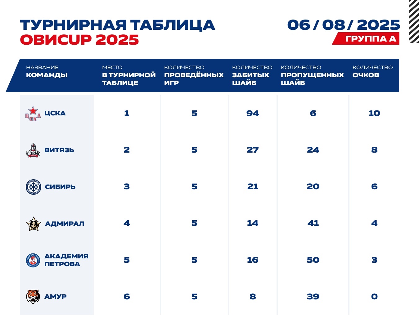 Турнирная таблица за 5 дней ОвиCUP